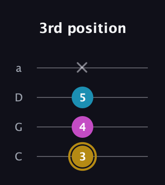 D♯ Augmented guitar tab — 3rd position (3 4 5 x) in Tenor (CGDA)