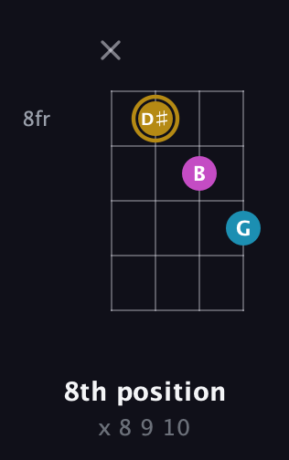 D♯ Augmented guitar chord — 8th position (x 8 9 10) fretboard diagram in Tenor (CGDA)