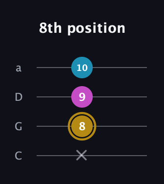 D♯ Augmented guitar tab — 8th position (x 8 9 10) in Tenor (CGDA)