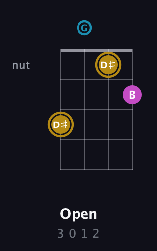 D♯ Augmented guitar chord — Open (3 0 1 2) fretboard diagram in Tenor (CGDA)