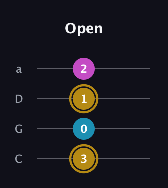 D♯ Augmented guitar tab — Open (3 0 1 2) in Tenor (CGDA)