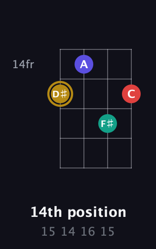 D♯ Diminished 7th Sharp 9th guitar chord — 14th position (15 14 16 15) fretboard diagram in Tenor (CGDA)