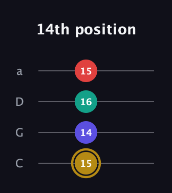 D♯ Diminished 7th Sharp 9th guitar tab — 14th position (15 14 16 15) in Tenor (CGDA)