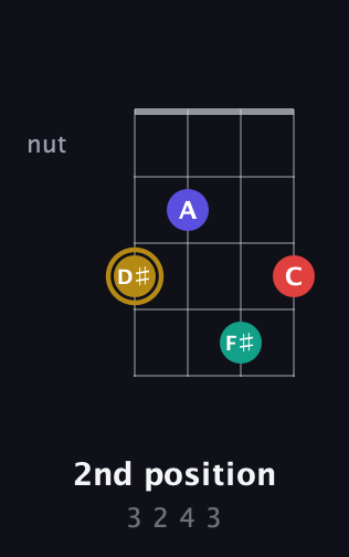 D♯ Diminished 7th Sharp 9th guitar chord — 2nd position (3 2 4 3) fretboard diagram in Tenor (CGDA)