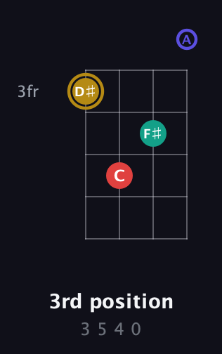 D♯ Diminished 7th Sharp 9th guitar chord — 3rd position (3 5 4 0) fretboard diagram in Tenor (CGDA)