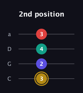 D♯ Diminished 7th guitar tab — 2nd position (3 2 4 3) in Tenor (CGDA)