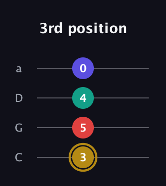 D♯ Diminished 7th guitar tab — 3rd position (3 5 4 0) in Tenor (CGDA)