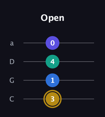 D♯ Diminished Added 4th guitar tab — Open (3 1 4 0) in Tenor (CGDA)