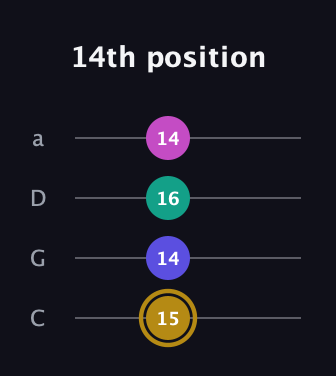 D♯ Diminished Flat 13th guitar tab — 14th position (15 14 16 14) in Tenor (CGDA)