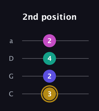 D♯ Diminished Flat 13th guitar tab — 2nd position (3 2 4 2) in Tenor (CGDA)