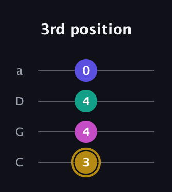 D♯ Diminished Flat 13th guitar tab — 3rd position (3 4 4 0) in Tenor (CGDA)