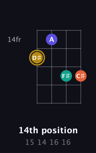 D♯ Diminished Sharp 13th guitar chord — 14th position (15 14 16 16) fretboard diagram in Tenor (CGDA)