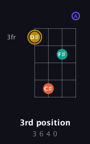 D♯ Diminished Sharp 13th guitar chord — 3rd position (3 6 4 0) fretboard diagram in Tenor (CGDA)