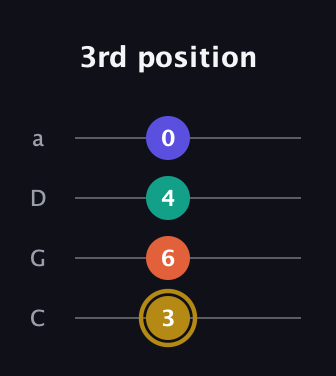 D♯ Diminished Sharp 13th guitar tab — 3rd position (3 6 4 0) in Tenor (CGDA)