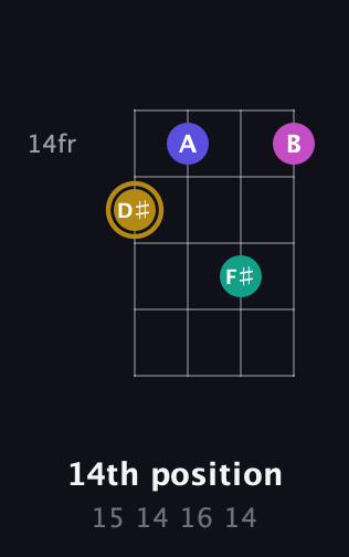 D♯ Diminished Sharp 5th guitar chord — 14th position (15 14 16 14) fretboard diagram in Tenor (CGDA)