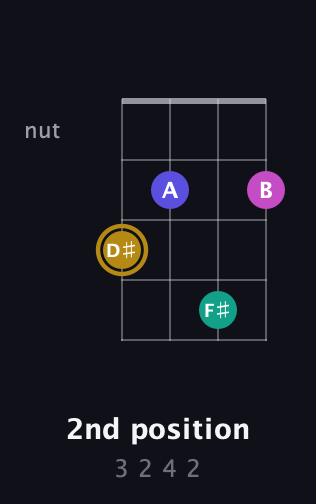 D♯ Diminished Sharp 5th guitar chord — 2nd position (3 2 4 2) fretboard diagram in Tenor (CGDA)