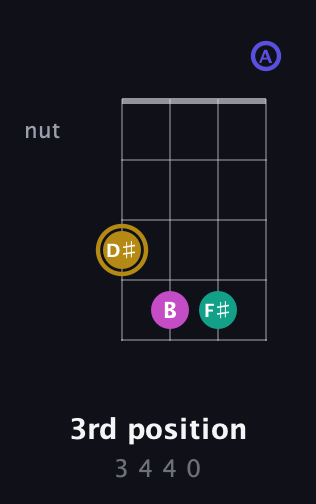 D♯ Diminished Sharp 5th guitar chord — 3rd position (3 4 4 0) fretboard diagram in Tenor (CGDA)