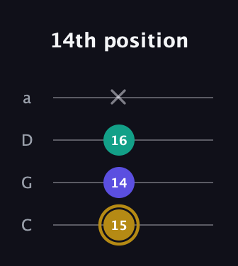 D♯ Diminished guitar tab — 14th position (15 14 16 x) in Tenor (CGDA)