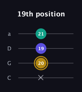 D♯ Diminished guitar tab — 19th position (x 20 19 21) in Tenor (CGDA)