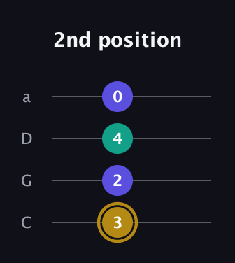 D♯ Diminished guitar tab — 2nd position (3 2 4 0) in Tenor (CGDA)