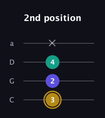 D♯ Diminished guitar tab — 2nd position (3 2 4 x) in Tenor (CGDA)