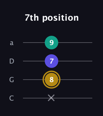 D♯ Diminished guitar tab — 7th position (x 8 7 9) in Tenor (CGDA)