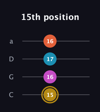 D♯ Dominant 7th Sharp 5th guitar tab — 15th position (15 16 17 16) in Tenor (CGDA)