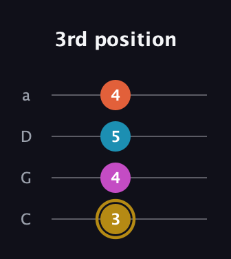 D♯ Dominant 7th Sharp 5th guitar tab — 3rd position (3 4 5 4) in Tenor (CGDA)