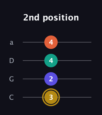 D♯ Half-Diminished 7th Sharp 13th guitar tab — 2nd position (3 2 4 4) in Tenor (CGDA)
