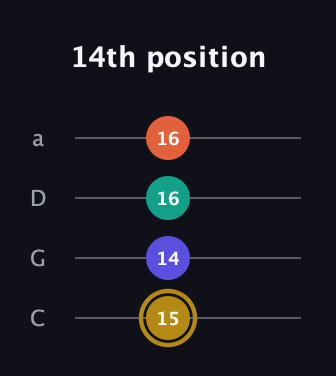 D♯ Half-Diminished 7th Sharp 9th guitar tab — 14th position (15 14 16 16) in Tenor (CGDA)
