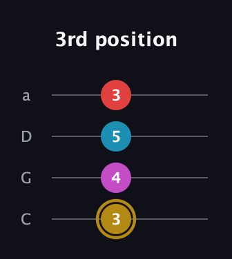 D♯ Major 6th Sharp 5th guitar tab — 3rd position (3 4 5 3) in Tenor (CGDA)