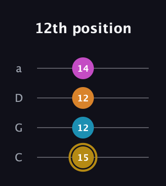D♯ Major 7th Sharp 5th guitar tab — 12th position (15 12 12 14) in Tenor (CGDA)