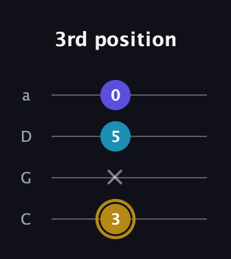 D♯ Major Flat 5th guitar tab — 3rd position (3 x 5 0) in Tenor (CGDA)