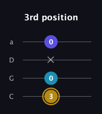 D♯ Major Flat 5th guitar tab — 3rd position (3 0 x 0) in Tenor (CGDA)