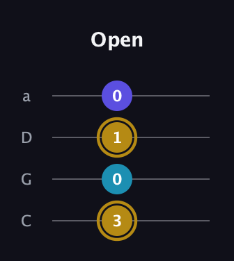 D♯ Major Flat 5th guitar tab — Open (3 0 1 0) in Tenor (CGDA)