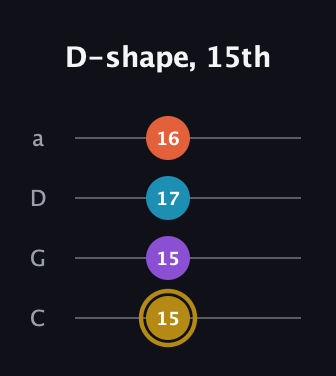 D♯ Major Sharp 13th guitar tab — D-shape, 15th (15 15 17 16) in Tenor (CGDA)