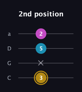 D♯ Major Sharp 5th guitar tab — 2nd position (3 x 5 2) in Tenor (CGDA)
