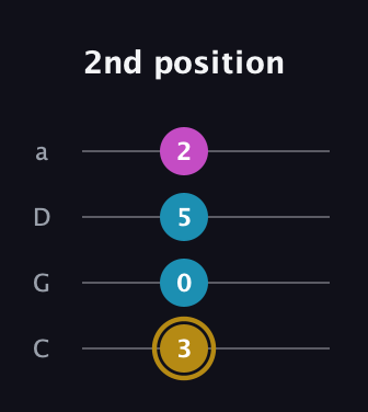 D♯ Major Sharp 5th guitar tab — 2nd position (3 0 5 2) in Tenor (CGDA)