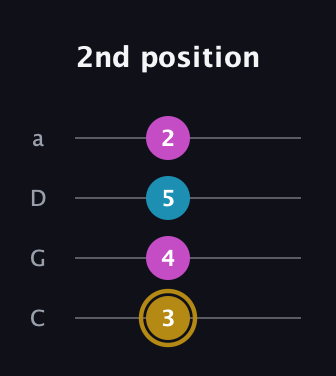 D♯ Major Sharp 5th guitar tab — 2nd position (3 4 5 2) in Tenor (CGDA)