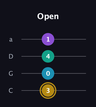 D♯ Major Sharp 9th guitar tab — Open (3 0 4 1) in Tenor (CGDA)