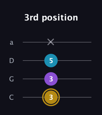 D♯ Major guitar tab — 3rd position (3 3 5 x) in Tenor (CGDA)