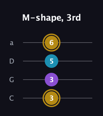 D♯ Major guitar tab — M-shape, 3rd (3 3 5 6) in Tenor (CGDA)