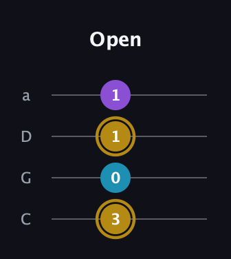 D♯ Major guitar tab — Open (3 0 1 1) in Tenor (CGDA)