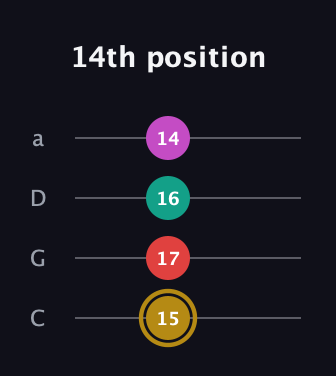 D♯ Minor 6th Sharp 5th guitar tab — 14th position (15 17 16 14) in Tenor (CGDA)