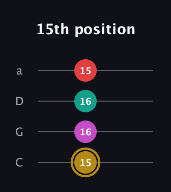 D♯ Minor 6th Sharp 5th guitar tab — 15th position (15 16 16 15) in Tenor (CGDA)