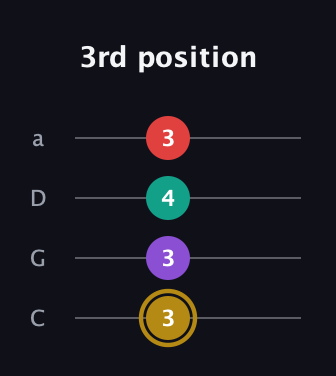 D♯ Minor 6th Sharp 9th guitar tab — 3rd position (3 3 4 3) in Tenor (CGDA)