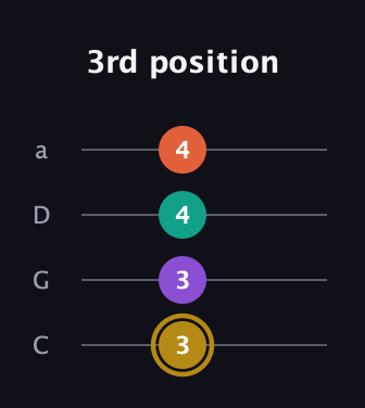 D♯ Minor 7th Sharp 13th guitar tab — 3rd position (3 3 4 4) in Tenor (CGDA)