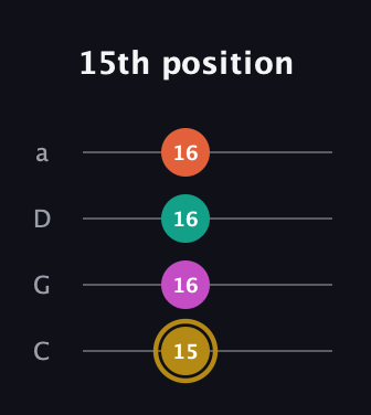 D♯ Minor 7th Sharp 5th guitar tab — 15th position (15 16 16 16) in Tenor (CGDA)