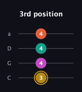 D♯ Minor 7th Sharp 5th guitar tab — 3rd position (3 4 4 4) in Tenor (CGDA)