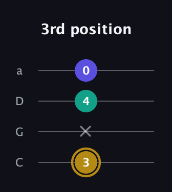 D♯ Minor Flat 5th guitar tab — 3rd position (3 x 4 0) in Tenor (CGDA)